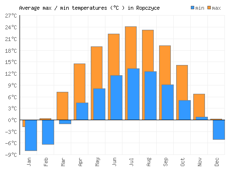 Ropczyce average minimum / maximum temperatures (Celsius)