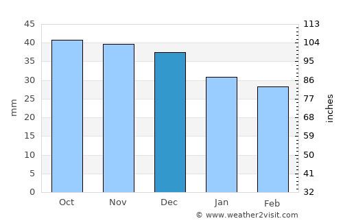 Ropczyce average rain in December