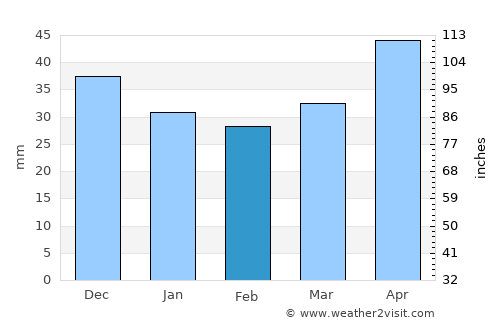 Ropczyce average rain in February