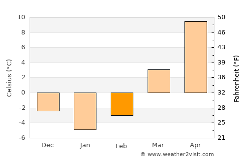 Ropczyce average temperature in February
