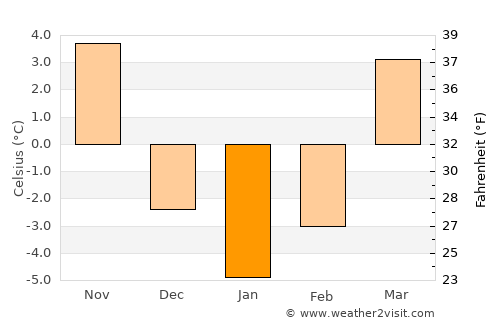 Ropczyce average temperature in January