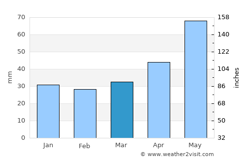 Ropczyce average rain in March