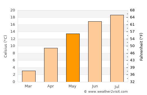 Ropczyce average temperature in May