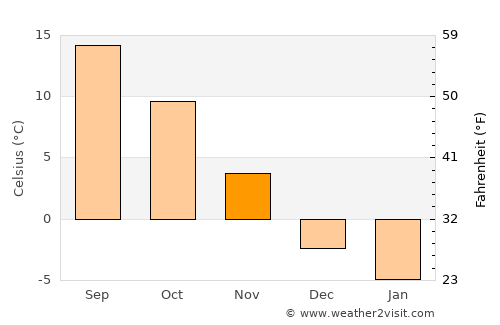 Ropczyce average temperature in November