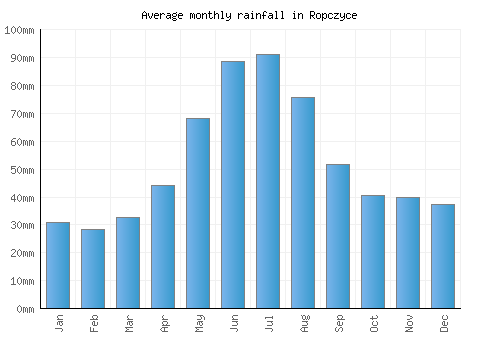 Ropczyce monthly rainfall chart (mm)