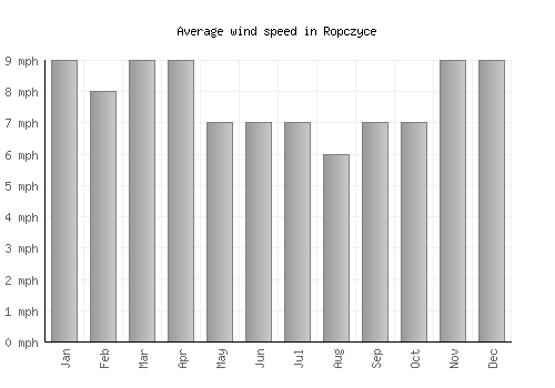 Ropczyce average winspeed by month (mph)