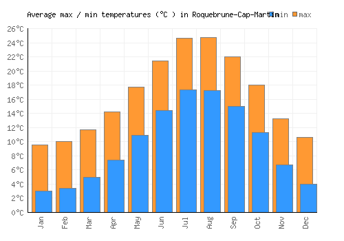Roquebrune-Cap-Martin average minimum / maximum temperatures (Celsius)