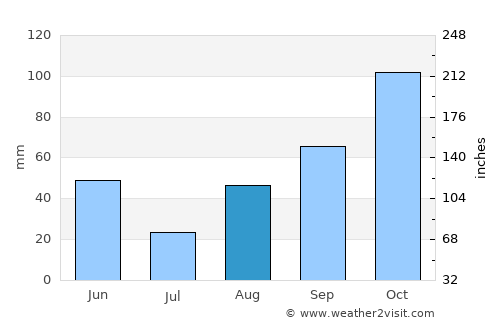 Roquebrune-Cap-Martin average rain in August