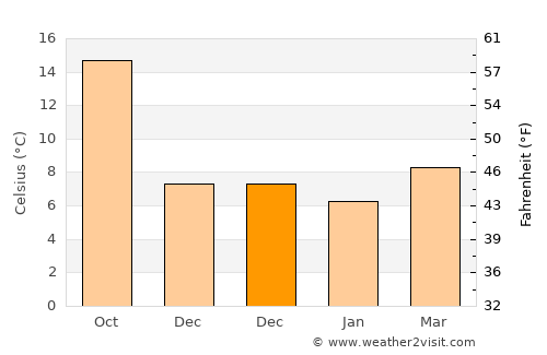 Roquebrune-Cap-Martin average temperature in December