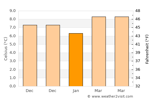 Roquebrune-Cap-Martin average temperature in January