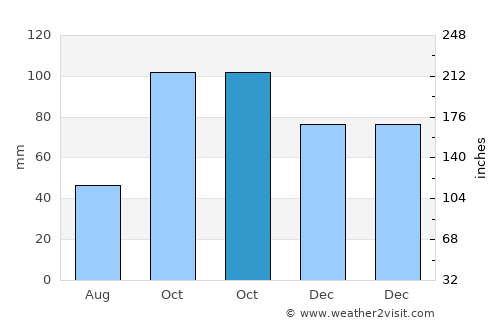 Roquebrune-Cap-Martin average rain in October