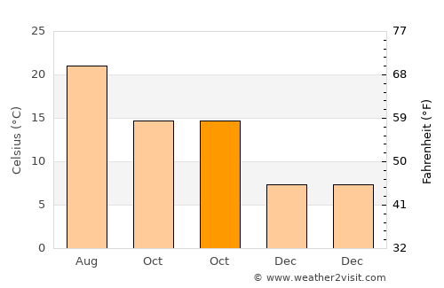 Roquebrune-Cap-Martin average temperature in October