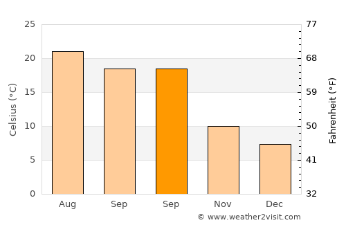 Roquebrune-Cap-Martin average temperature in September