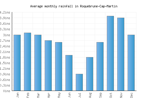 Roquebrune-Cap-Martin monthly rainfall chart (inches)