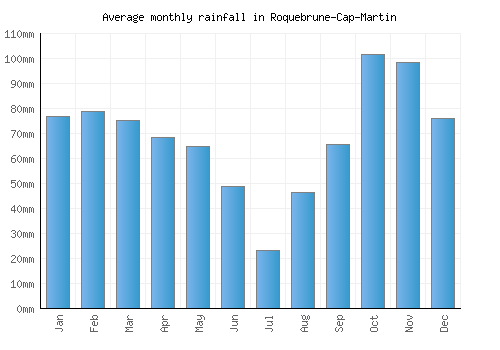 Roquebrune-Cap-Martin monthly rainfall chart (mm)