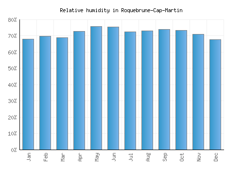 Roquebrune-Cap-Martin relative humidity averages