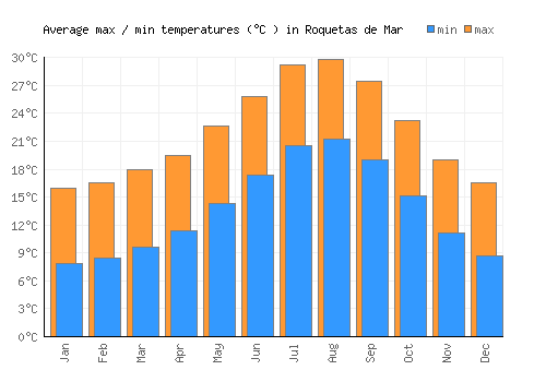 Roquetas de Mar average minimum / maximum temperatures (Celsius)