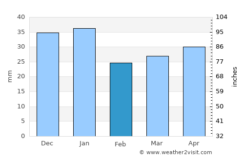 Roquetas de Mar average rain in February