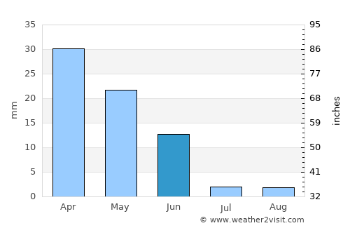Roquetas de Mar average rain in June