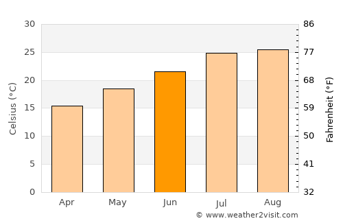 Roquetas de Mar average temperature in June