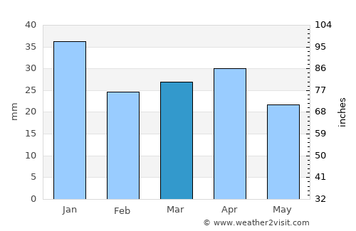 Roquetas de Mar average rain in March