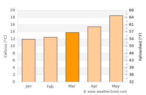 Roquetas de Mar average temperature in March
