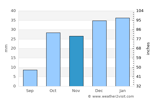 Roquetas de Mar average rain in November