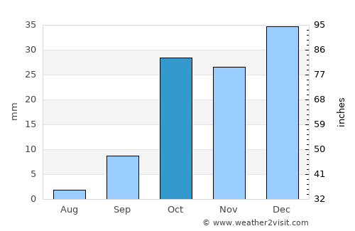 Roquetas de Mar average rain in October