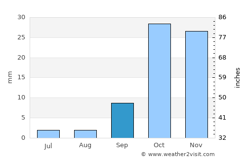 Roquetas de Mar average rain in September