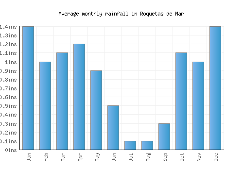Roquetas de Mar monthly rainfall chart (inches)