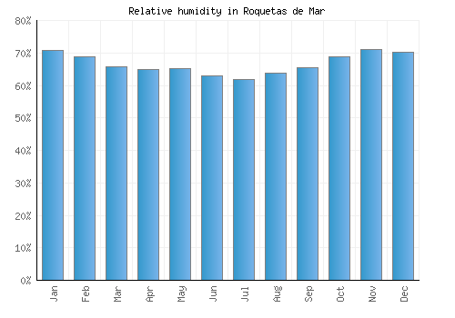 Roquetas de Mar relative humidity averages