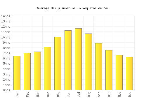 Roquetas de Mar average daily sunshine chart