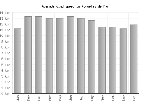 Roquetas de Mar average winspeed by month (km/h)