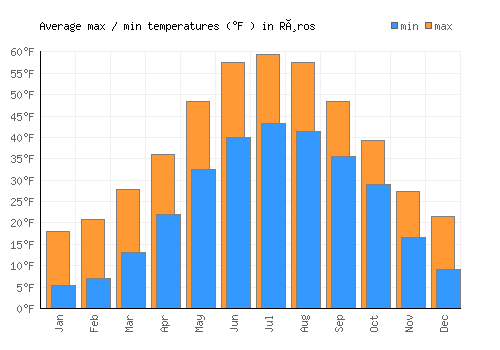 Røros average minimum / maximum temperatures (Fahrenheit)