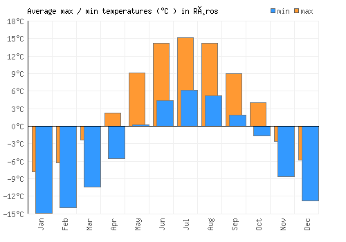 Røros average minimum / maximum temperatures (Celsius)