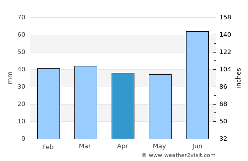 Røros average rain in April