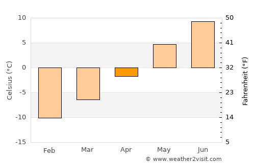 Røros average temperature in April