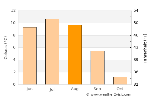 Røros average temperature in August