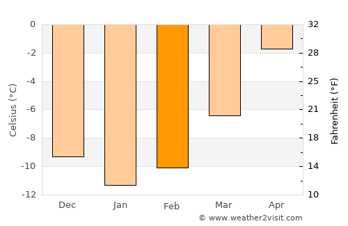 Røros average temperature in February