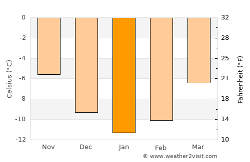 Røros average temperature in January