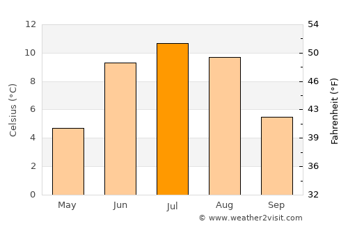 Røros average temperature in July