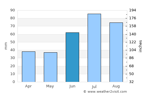 Røros average rain in June