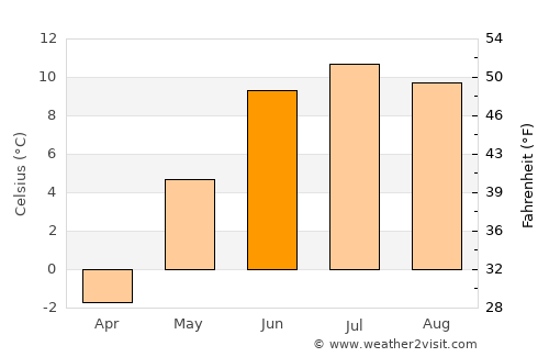 Røros average temperature in June