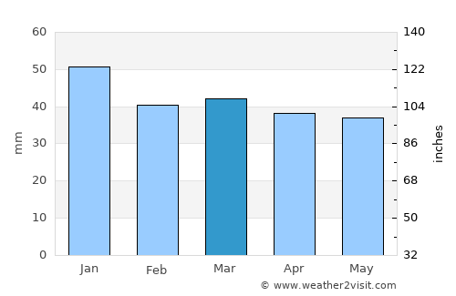 Røros average rain in March