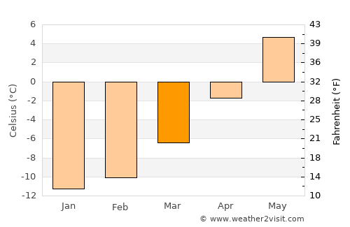 Røros average temperature in March