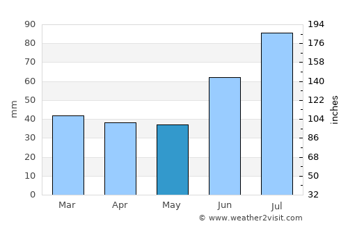 Røros average rain in May