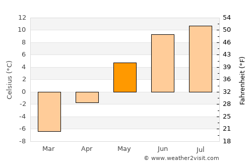 Røros average temperature in May