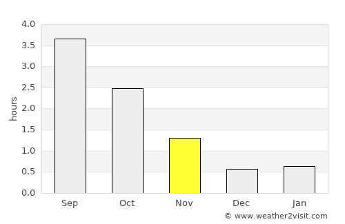 Røros average rain in November