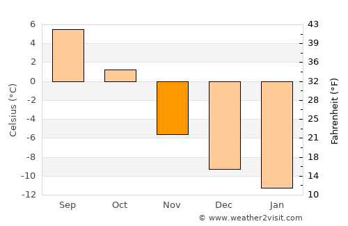 Røros average temperature in November