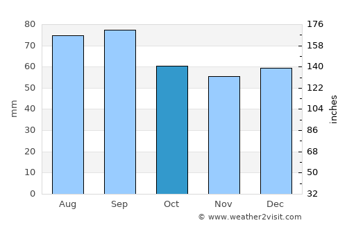 Røros average rain in October